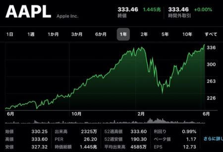 Apple(AAPL)、6月8日（現地時間）に日中最高値の株価と終値共に最高値を更新