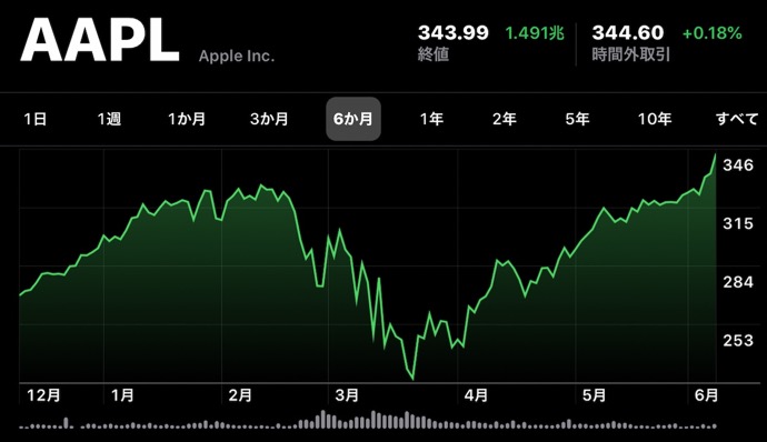 Apple(AAPL)、6月9日（現地時間）に日中最高値の株価と終値共に最高値を更新