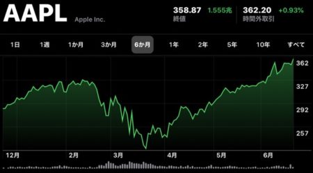 Apple(AAPL)、6月22日（現地時間）に日中最高値の株価と終値共に最高値を更新