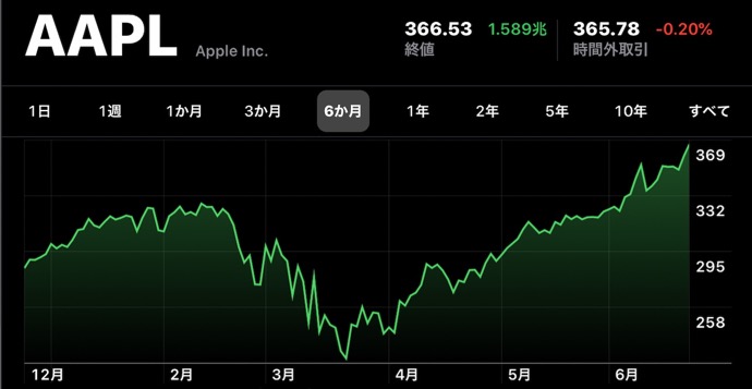 Apple(AAPL)、6月23日（現地時間）に日中最高値の株価と終値共に最高値を更新