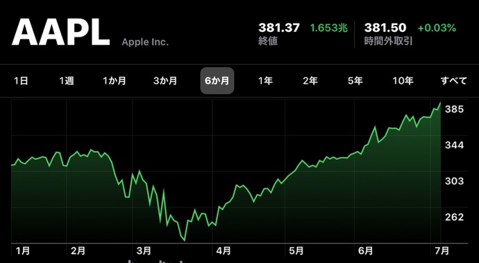 Apple(AAPL)、7月8日（現地時間）に日中最高値の株価と終値共に最高値を更新