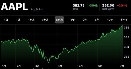 Apple(AAPL)、7月9日（現地時間）に日中最高値の株価と終値共に最高値を更新