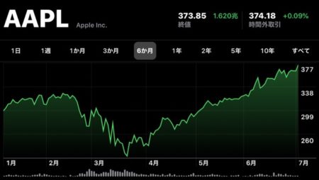 Apple(AAPL)、7月6日（現地時間）に日中最高値の株価と終値共に最高値を更新