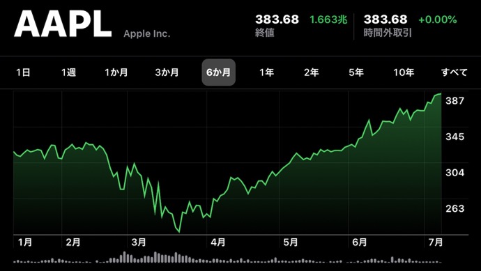 Apple(AAPL)、7月10日（現地時間）に終値の最高値を更新