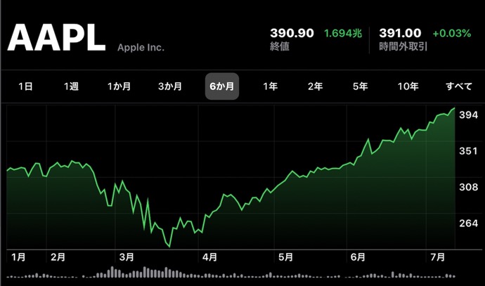 Apple(AAPL)、7月15日（現地時間）に日中最高値の株価と終値共に最高値を更新