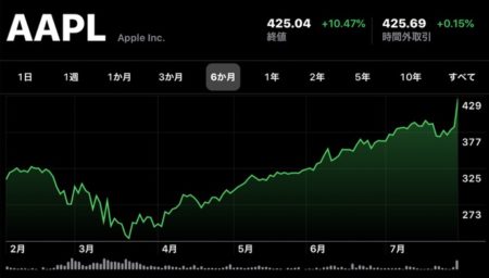 Apple(AAPL)、7月31日（現地時間）に日中最高値の株価と終値共に最高値を更新