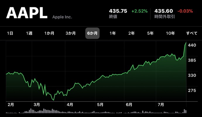 Apple(AAPL)、8月3日（現地時間）に日中最高値の株価と終値共に最高値を更新