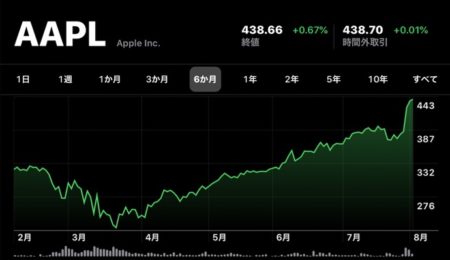 Apple(AAPL)、8月4日（現地時間）に終値の最高値を更新