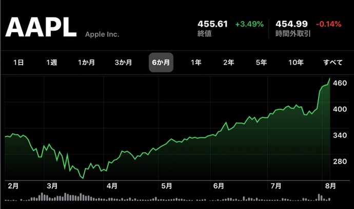 Apple(AAPL)、8月6日（現地時間）に日中最高値の株価と終値共に最高値を更新、時価総額2兆ドル目前