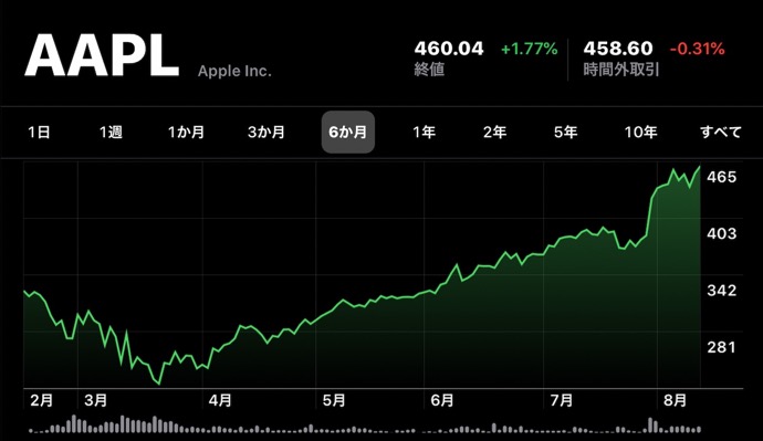 Apple(AAPL)、8月13日（現地時間）に日中最高値の株価と終値共に最高値を更新