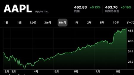 Apple(AAPL)、8月19日（現地時間）に日中最高値の株価と終値共に最高値を更新、米国初の時価総額2兆ドル越え