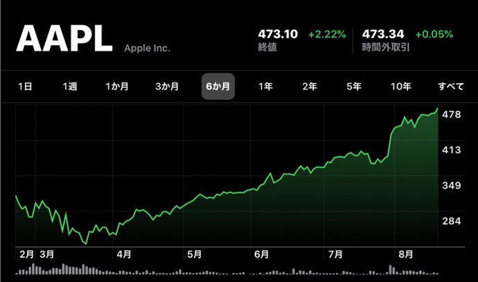 Apple(AAPL)、8月20日（現地時間）に日中最高値の株価と終値共に最高値を更新