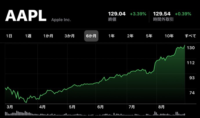 Apple(AAPL)、1対4の株式分割後もさらに上昇し8月31日（現地時間）に日中最高値の株価と終値共に最高値を更新