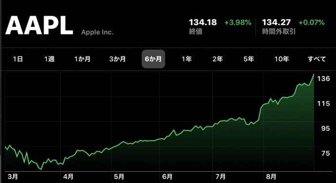 Apple(AAPL)、9月1日（現地時間）に日中最高値の株価と終値共に最高値を更新