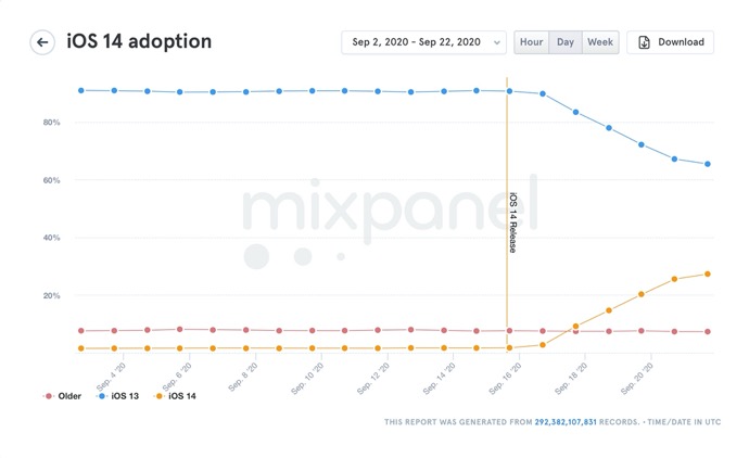 AppleのiOS 14およびiPadOS 14の採用率が6日間で27.29％を達成