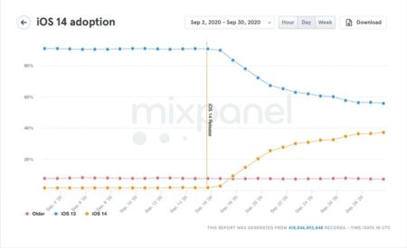 iOS 14の採用率が2週間でiOS 13の時と比較して約10％上回る