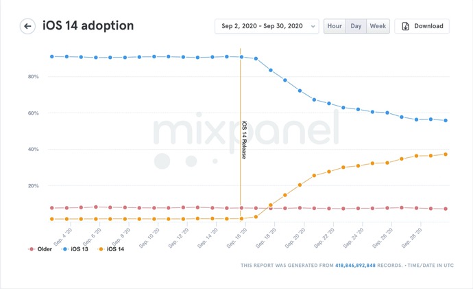 iOS 14の採用率が2週間でiOS 13の時と比較して約10％上回る