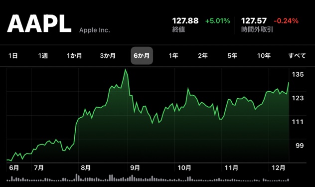 Apple(AAPL)、12月15日は9月2日以来の日中高値の株価と終値共に記録しています