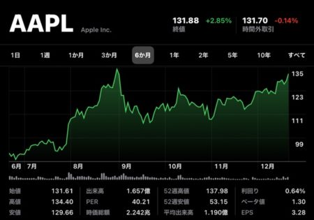 Apple(AAPL)、AppleCarの噂で株価上昇で最高を記録した9月1日以来の終値