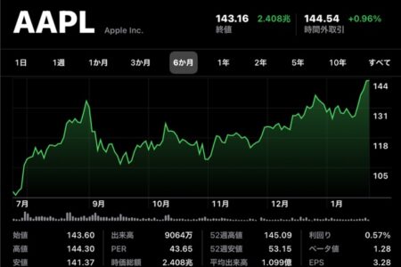 Apple(AAPL)、1月26日（現地時間）に史上最高値を更新