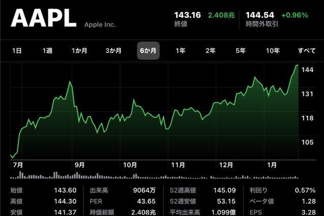Apple(AAPL)、1月26日（現地時間）に史上最高値を更新