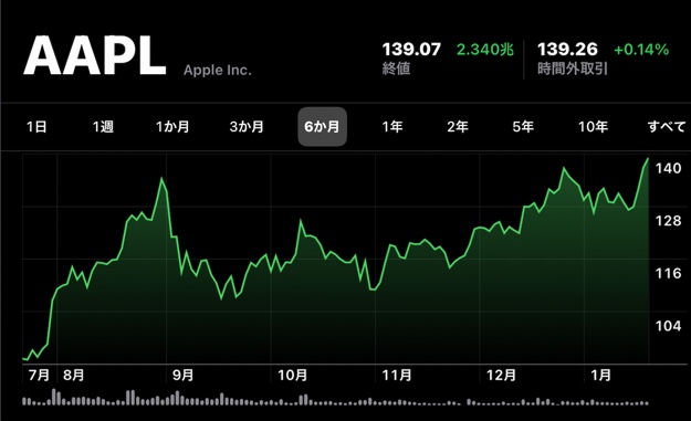 Apple(AAPL)、2021年第1四半期決算発表に先立ち、日中最高値と終値を共に更新