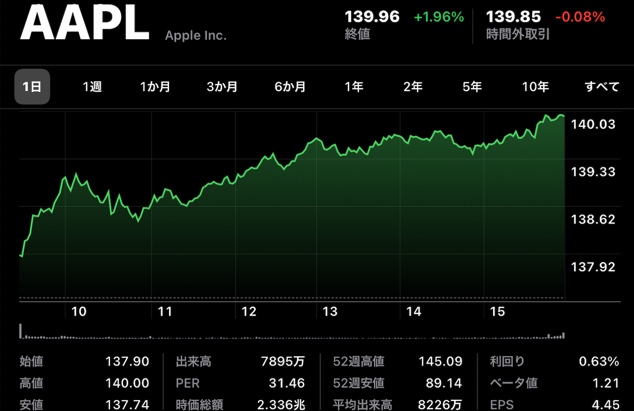 Apple(AAPL)、1月26日の最高値以来の株価を約半年ぶりに記録、日中最高値も140ドル超え