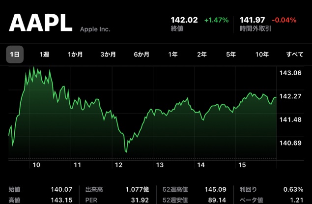 Apple(AAPL)、1月26日の最高値以来の株価を昨日に続き記録、日中最高値も140ドル超え