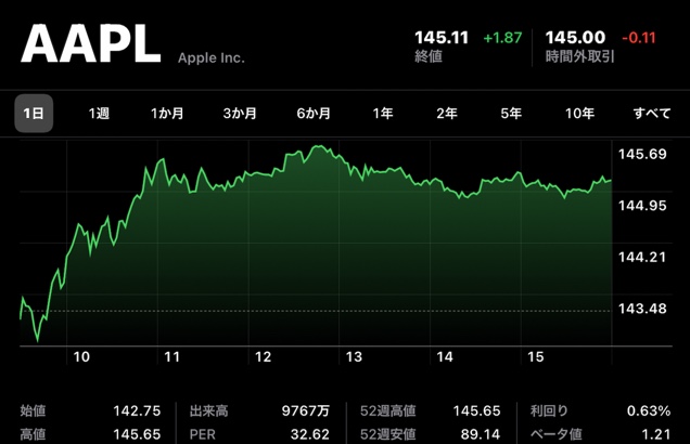 Apple(AAPL)、7月9日（現地時間）に終値・日中最高値共に史上最高値を記録