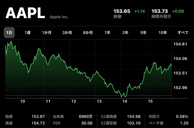 Apple(AAPL)、9月2日（現地時間）に終値の史上最高値を記録