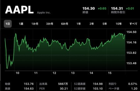 Apple(AAPL)、9月3日（現地時間）に終値の史上最高値を記録