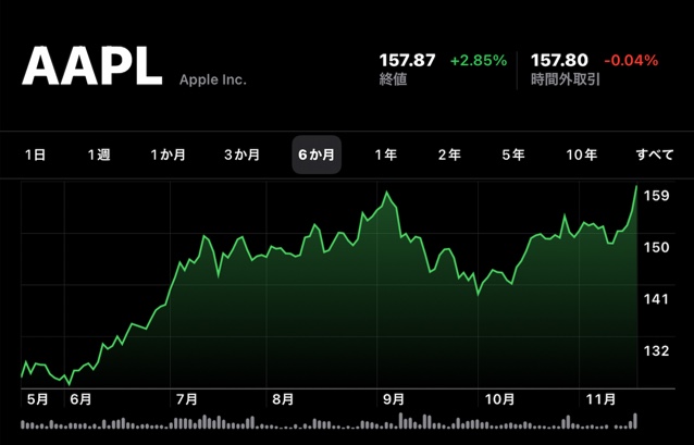 Apple(AAPL)、11月18日（現地時間）に終値・日中最高値共に史上最高値を記録