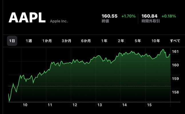 Apple(AAPL)、11月19日（現地時間）に終値・日中最高値共に史上最高値を記録