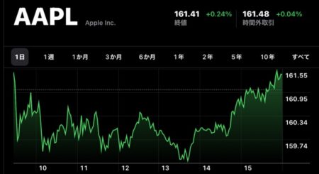 Apple(AAPL)、11月23日（現地時間）に終値の史上最高値を記録