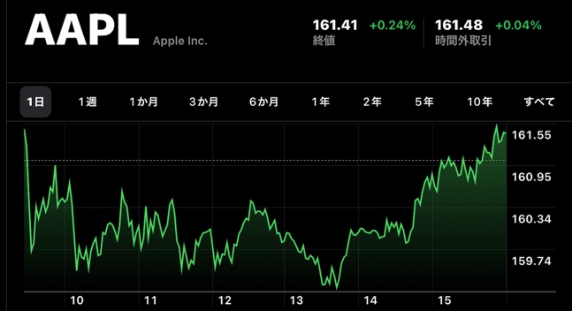 Apple(AAPL)、11月23日（現地時間）に終値の史上最高値を記録