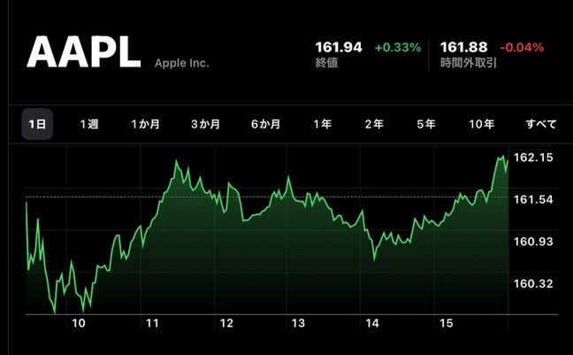 Apple(AAPL)、11月24日（現地時間）に終値の史上最高値を記録