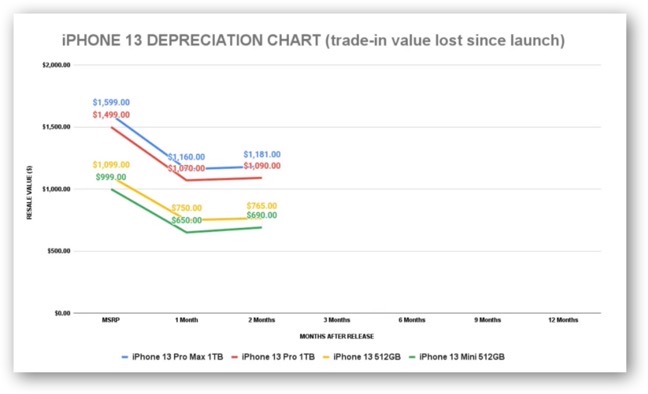 Depreciating iPhone 13