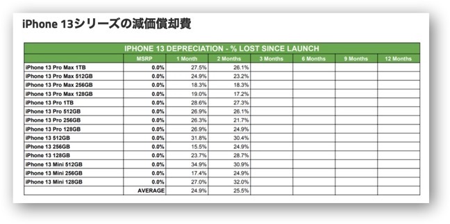 Depreciating iPhone 13a