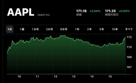 Apple(AAPL)、12月7日（現地時間）に終値・日中最高値共に史上最高値を記録