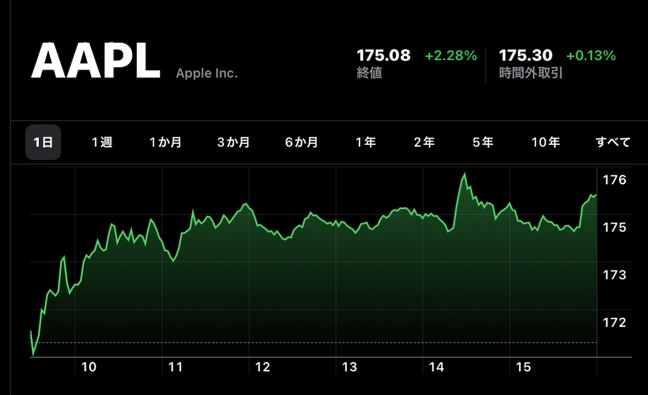 Apple(AAPL)、12月8日（現地時間）に終値・日中最高値共に史上最高値を記録