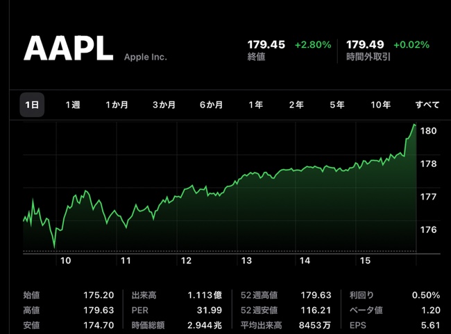 Apple(AAPL)、初の3兆ドル企業が目前、12月10日（現地時間）に終値・日中最高値共に史上最高値を記録