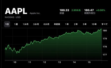 Apple(AAPL)、12月27日（現地時間）に終値の史上最高値を記録、時価総額3兆ドルに近づく