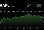 Apple(AAPL)、世界で初めて時価総額3兆ドルを達成