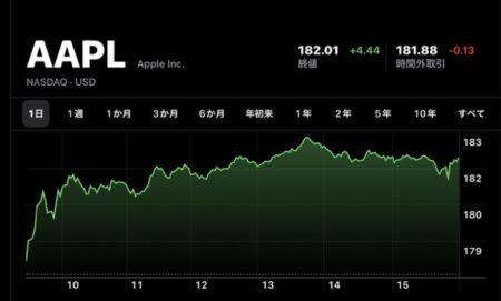 Apple(AAPL)、1月3日（現地時間）に終値・日中最高値共に史上最高値を記録