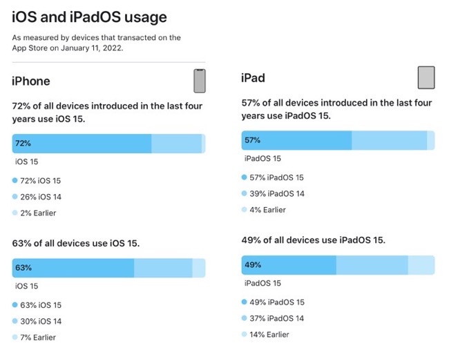 IOS iPadOS 15 Useage 001
