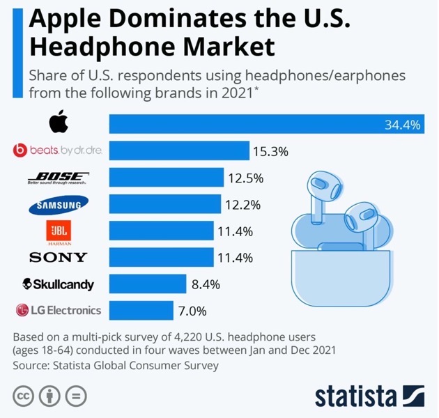 AirPods market share 002