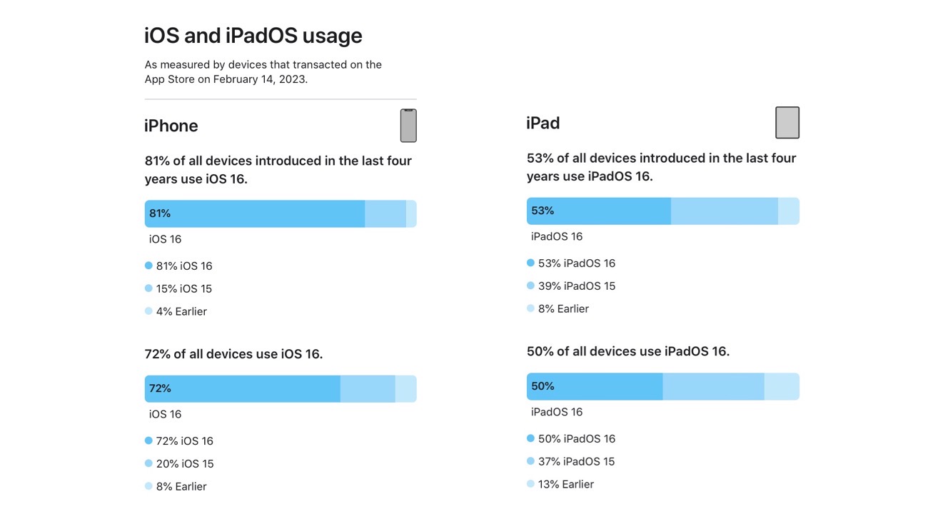 Apple、iOS 16およびiPadOS 16の採用状況を発表