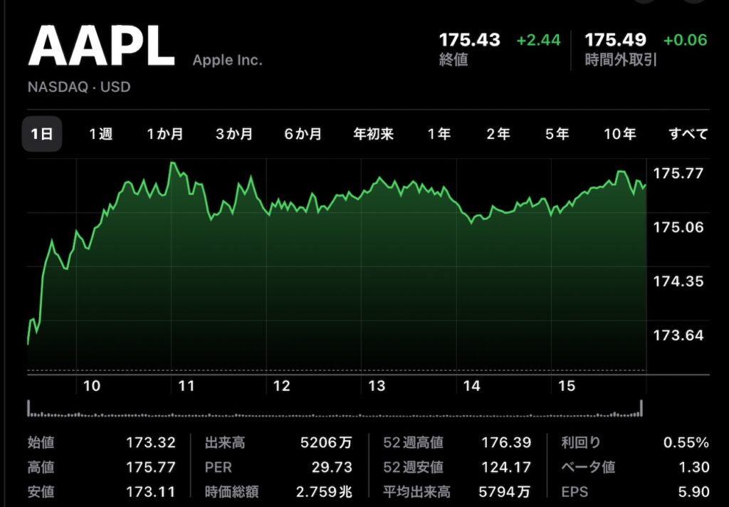 Apple(AAPL)の株価急騰、アナリストの予想を上回り52週間ぶりの最高値を更新