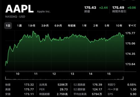 Apple(AAPL)の株価急騰、アナリストの予想を上回り52週間ぶりの最高値を更新