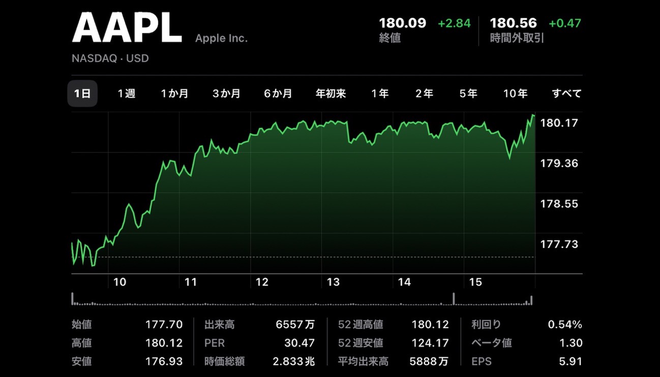 Apple(AAPL)株が2.84%上昇し史上最高値に接近、投資家はAI戦略の発表を待ち望む